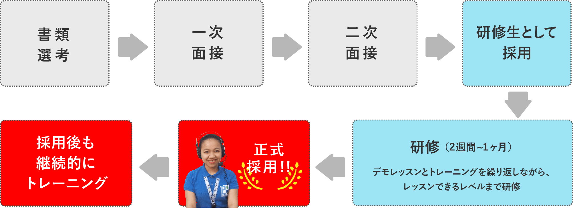 採用プロセスは2回の面接で採用後、2週間から1ヶ月の研修を経て正式採用しています。