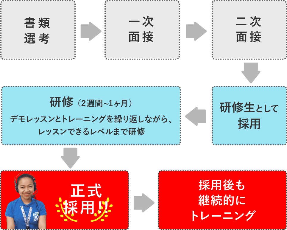 採用プロセスは2回の面接で採用後、2週間から1ヶ月の研修を経て正式採用しています。